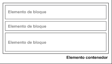 Posicionamiento normal de los elementos de bloque