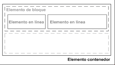 Posicionamiento normal de los elementos en línea