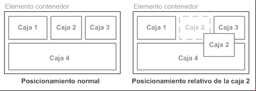 Ejemplo de posicionamiento relativo de un elemento