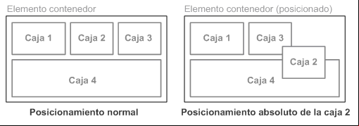 Ejemplo de posicionamiento absoluto de un elemento
